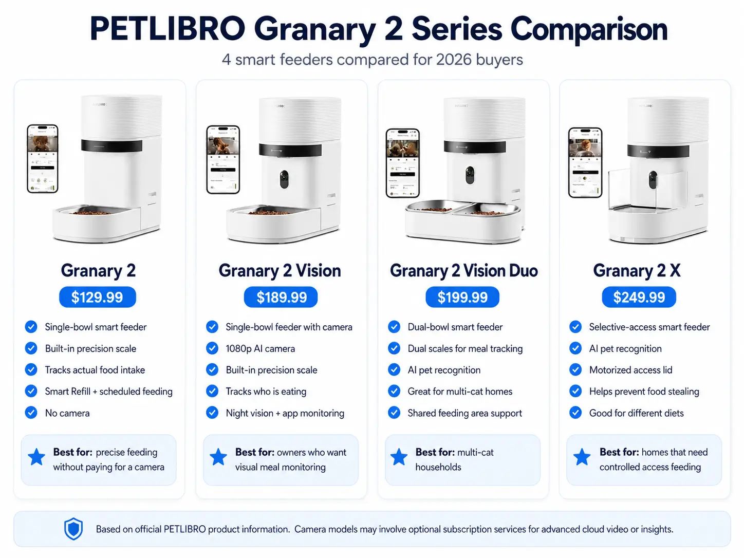 PETLIBRO Granary 2, Vision, Vision Duo and Granary 2 X comparison